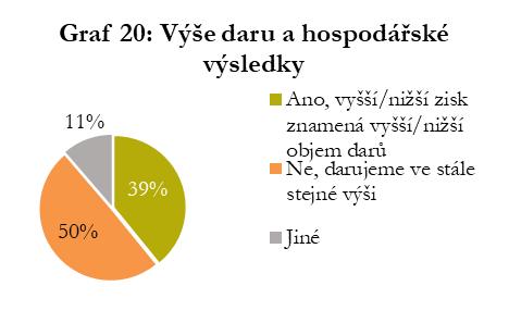 strategie společenské odpovědnosti firem (CSR), nověji strategie trvale udržitelného rozvoje Dosavadní zjištění: většina