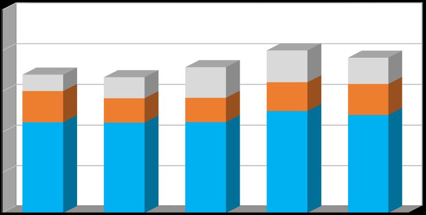 Produkce [t/rok] Plán odpadového hospodářství prosinec 2016 Graf č. 1 Celková produkce odpadů v období 2011 2015 v členění: - produkce směsného komunálního odpadu (kat.