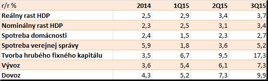 Ekonomická aktivita Rast v 3Q stúpol vďaka domácemu dopytu Spresnené údaje 3Q15 HDP revidovali pôvodný, rýchly odhad publikovaný predošlý mesiac nahor o desatinu na 3,7% r/r.