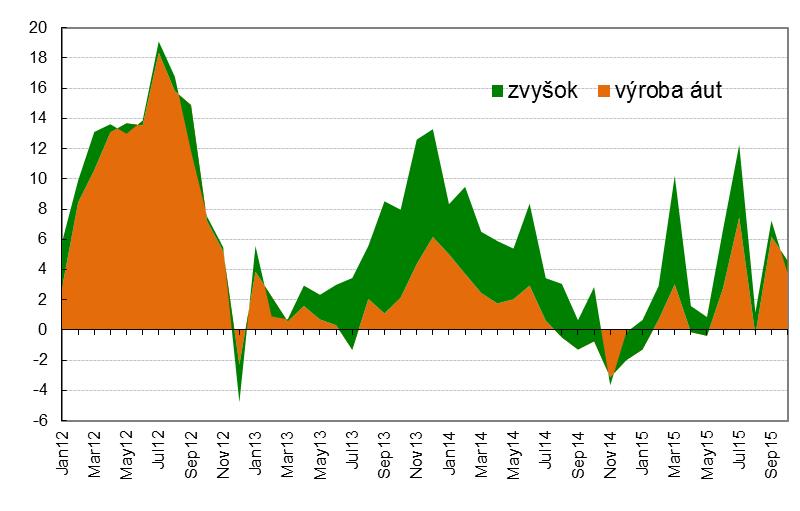 1Q12 2Q12 3Q12 4Q12 1Q13 2Q13 3Q13 4Q13 1Q14 2Q14 3Q14 4Q14 1Q15 2Q15 3Q15 Mesiac s VÚB bankou Ekonomická aktivita Miera nezamestnanosti klesla na priemer eurozóny a rast miezd sa zvýšil Rýchly rast