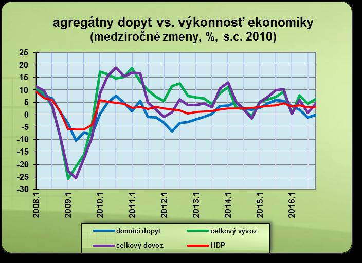 v prípade vonkajšieho dopytu bol útlm rastu dôsledkom hlavne jeho viac-menej nulového medziročného prírastku (stagnácie rastu) v 1.