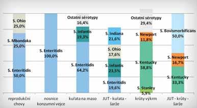 Téma: Chov hrabavé a vodní drůbeže Graf 7 Četnost výskytu Salmonella Enteritidis v chovech kuřat na maso a ve vzorcích odebraných z jatečných těl kuřat na maso v letech 2011 2014 Graf 9 Srovnání