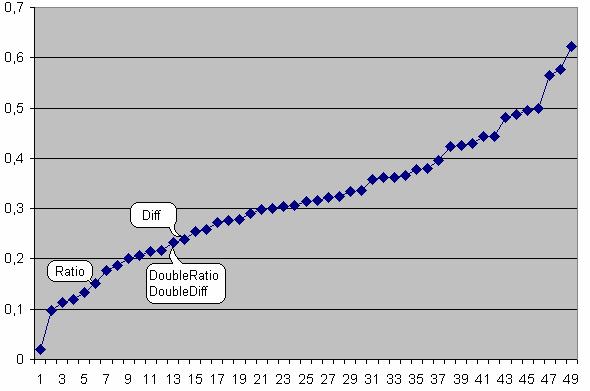 V rámci fáze vytváení shluk lze nastavit dva parametry. První uruje, zda se bude vykonávat redukce binárního stromu na reálný a druhý uruje strategii pro redukci stromu.