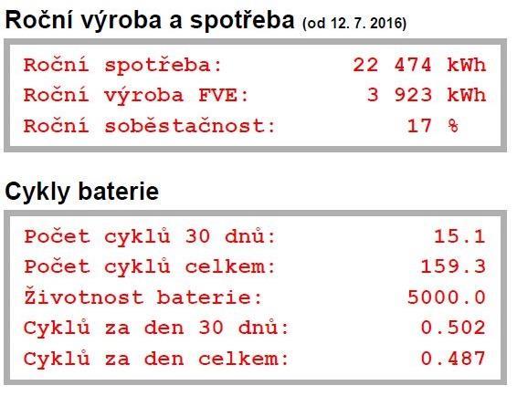 Překvapení č.3 K 15.2. 2017 vychází životnost baterie při daném režimu 28 let! (k 30.9.