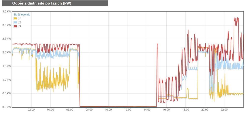 29.1.2017 cílené přerušení odběru ze sítě 7:00-15:00 Od 7 do 15 hodin byla kompletní spotřeba