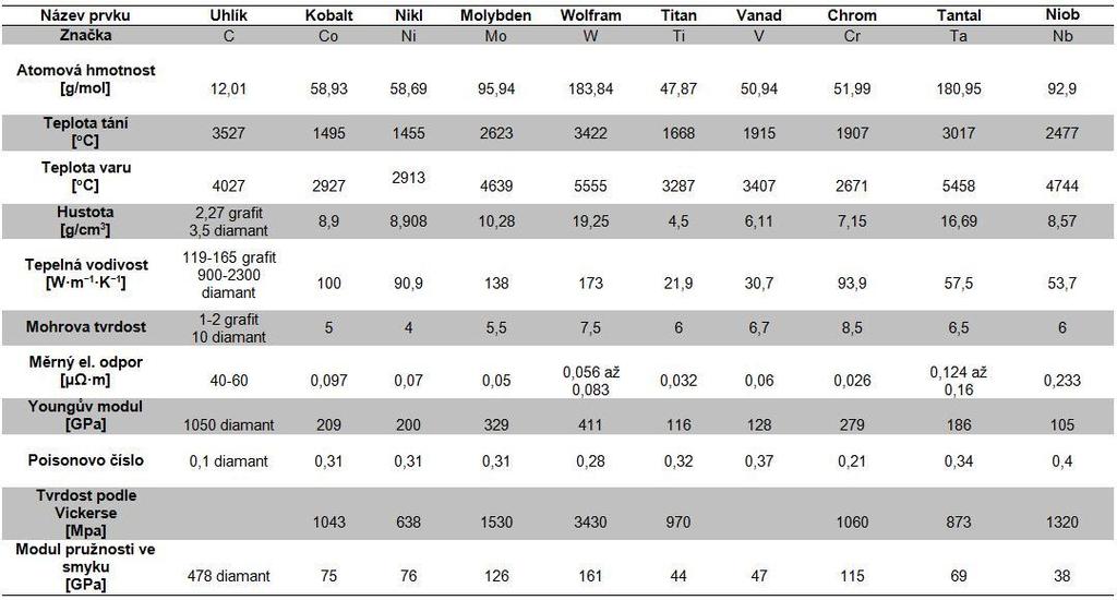 FSI VUT BAKALÁŘSKÁ PRÁCE List 18 chodné prvky, které mají valenční elektrony v d-sféře. Stejně jako kobalt plní funkci pojiva.