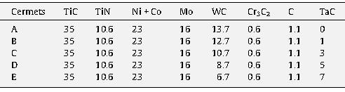 FSI VUT BAKALÁŘSKÁ PRÁCE List 23 Obr. 2.9 Vliv obsahu WC na hustotu 13 Obr. 2.10 Vliv obsahu WC na lomovou houţevnatost 13 2.4.