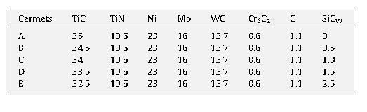 FSI VUT BAKALÁŘSKÁ PRÁCE List 30 Vliv SiC whiskerů na vlastnosti cermetů byly zkoumány 29. Velikost zrna se mírně sníţila po přidání 0-1 hm.