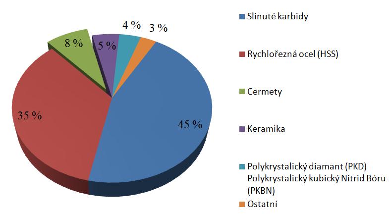 FSI VUT BAKALÁŘSKÁ PRÁCE List 9 1. ZÁKLADNÍ DĚLENÍ MATERIÁLŮ PRO ŘEZNÉ NÁSTROJE V současné době existuje široká škála materiálů pro řezné nástroje.