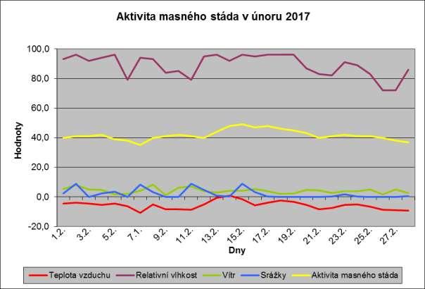 Obrázek č. 3 Diskuze Pohybová aktivita skotu závisí na mnoha faktorech.