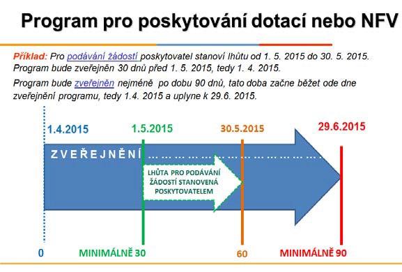 ? Platnost programu. V zákoně č. 250/2000 Sb. není omezena doba, na kterou lze program vyhlásit. Programy vyhlášené před 20.