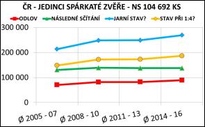 V. ZPĚTNÝ PROPOČET Kapitola obsahuje srovnání trendu odlovu (červená křivka), sčítání (zelená křivka) a zpětného propočtu početních stavů z vykázaného odlovu (modrá křivka při poměru pohlaví 1:1,