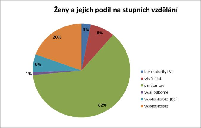 11. Vzdělání žen a mužů v pracovním poměru