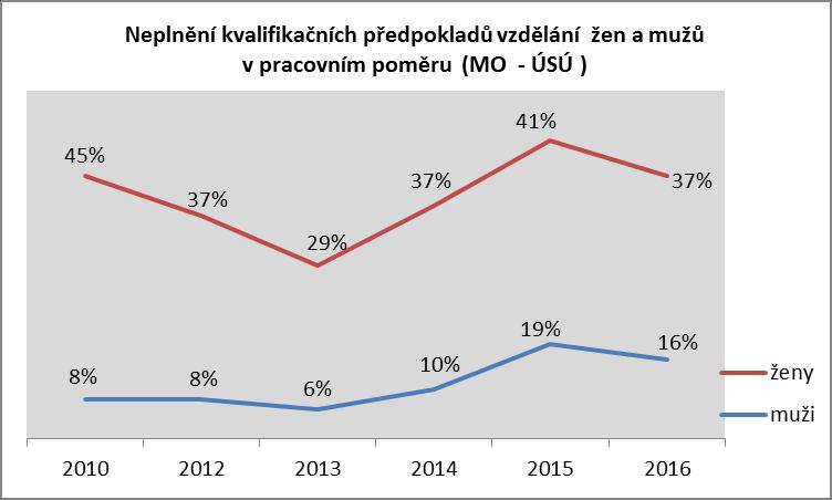 13. Kvalifikační předpoklady vzdělání mužů a žen Občanští