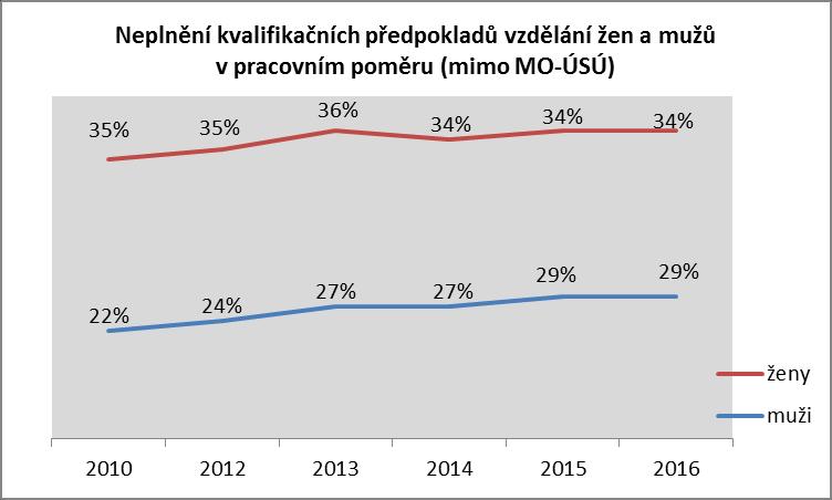 nesplňuje muži 107 21 16 % ženy 78 46 37 % Mimo MO - ÚSÚ