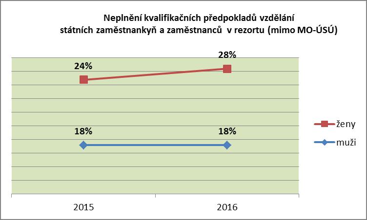 28 % Kvalifikační předpoklady vzdělání u vojáků a vojákyň na MO ústředním správním úřadu