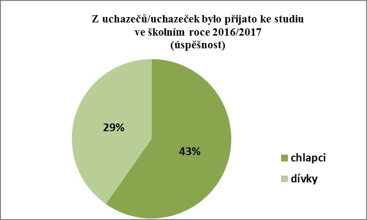 Moravské Třebové ve vztahu k počtu uchazečů a uchazeček: Obor Technické lyceum Čtyřleté Uchazeči o studium: Přijatí ke studiu: Podíl úspěšnosti v % denní Chlapci 221 Chlapci 63 tj.