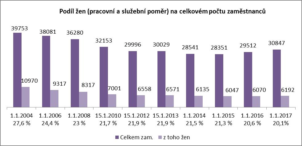 1. Vývoj podílu žen na celkovém počtu zaměstnanců v rezortu Ministerstva obrany Muži a ženy ve služebním poměru a pracovním vztahu vývoj od roku 2004 (vybrané roky) stav k 1.