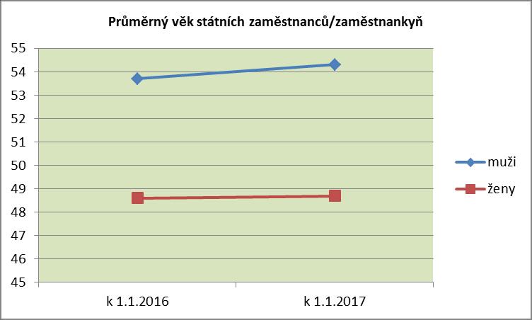 Průměrný věk státních zaměstnanců/zaměstnankyň k 1.