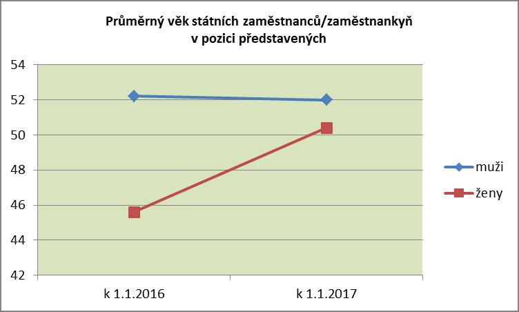 pozicích představených k 1.