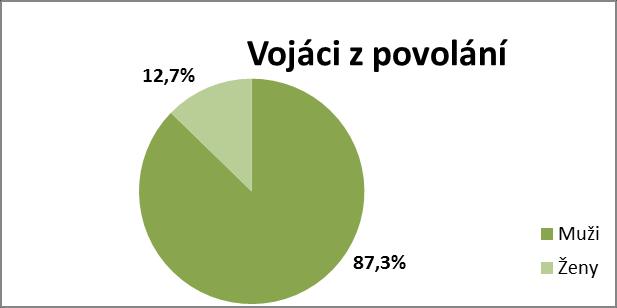 2. Podíl