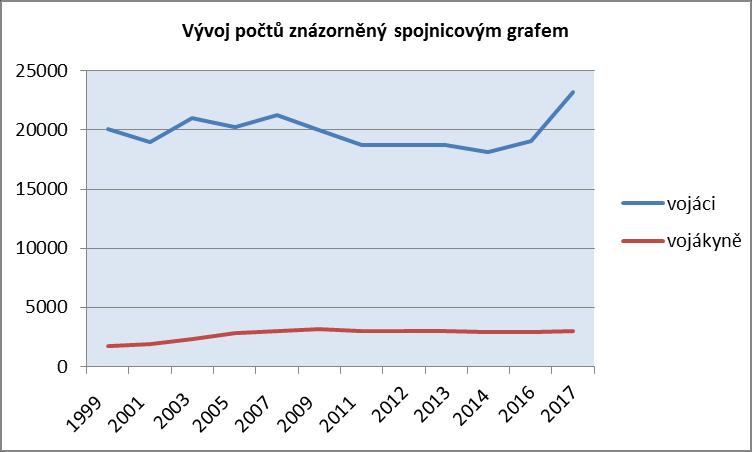 vojákyň od vstupu České republiky do NATO (mezi 28