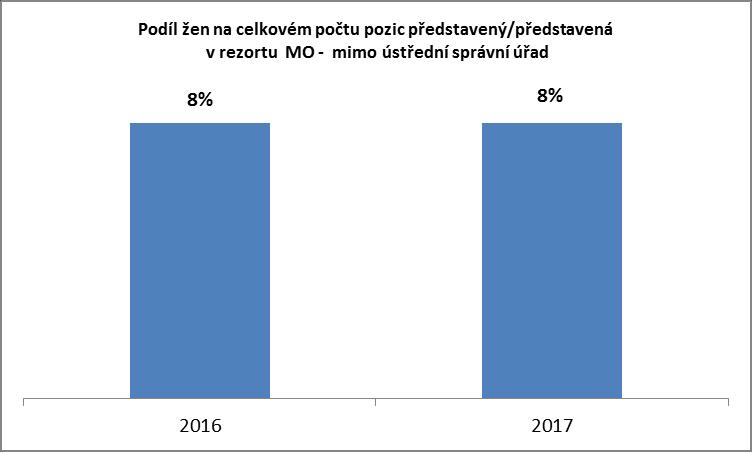 6. Obsazenost pozic představený/představená státní zaměstnanci/zaměstnankyně Na ústředním správním orgánu je 22% zastoupení žen v pozici představená a mimo ústřední správní úřad je zastoupení žen v