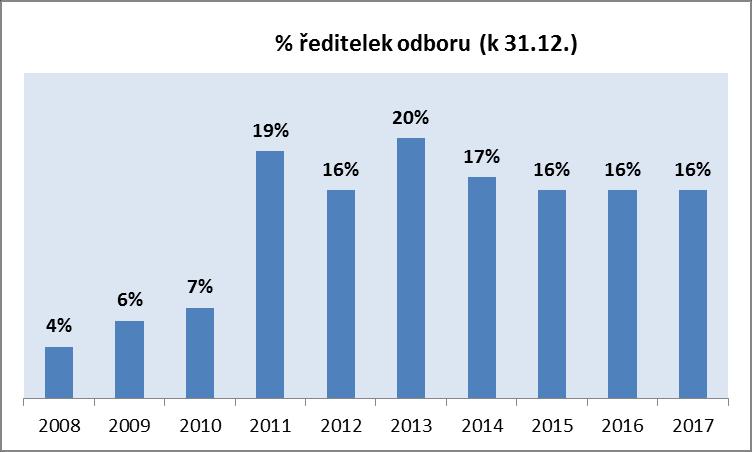 Zastoupení žen ve vedoucích pozicích Ženy/muži v pozici náměstek/náměstkyně MO od roku 2001: rok muži ženy %