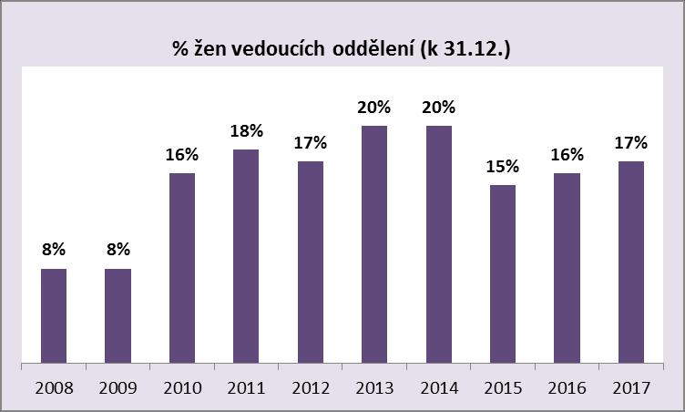 1 12,5 % 2016 7 1 12,5 % 2017 7 1 12,5 % První žena - ministryně obrany byla a v této pozici v letech 2007 až