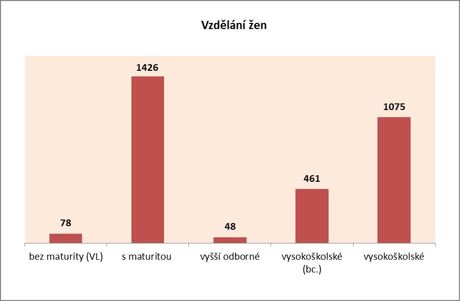 10. Vzdělání žen a