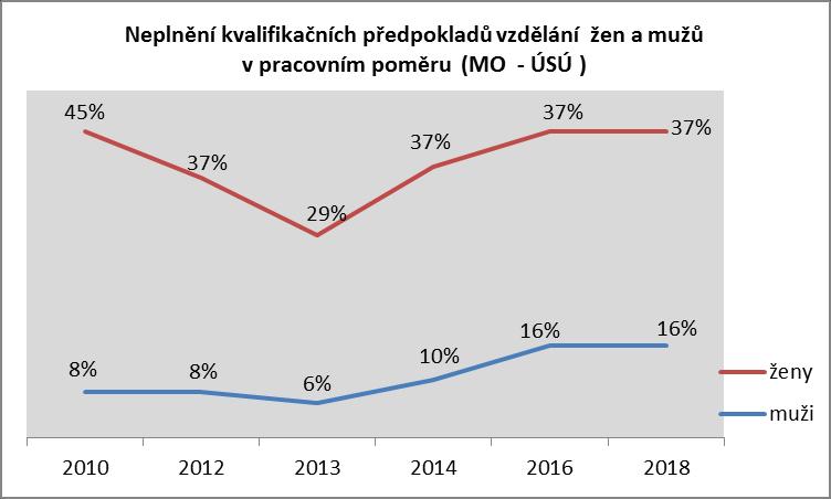 13. Kvalifikační předpoklady vzdělání mužů a žen Občanští