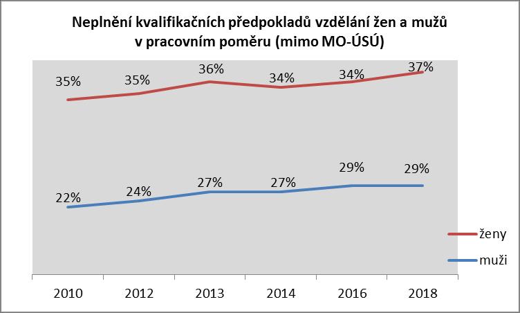 nesplňuje muži 107 21 16 % ženy 78 46 37 % Mimo MO - ÚSÚ