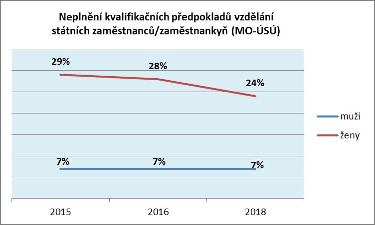 Státní zaměstnanci/zaměstnankyně MO - ÚSÚ splňují nesplňují % nesplňuje muži 472 35 7 %