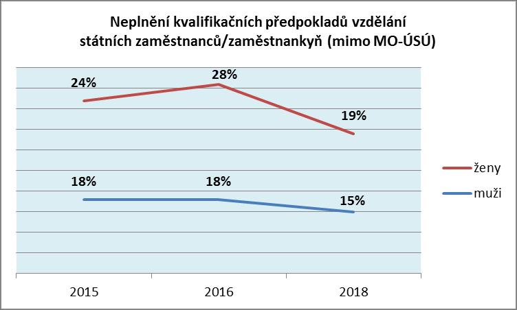 19% Kvalifikační předpoklady vzdělání u vojáků a vojákyň na MO ústředním správním úřadu