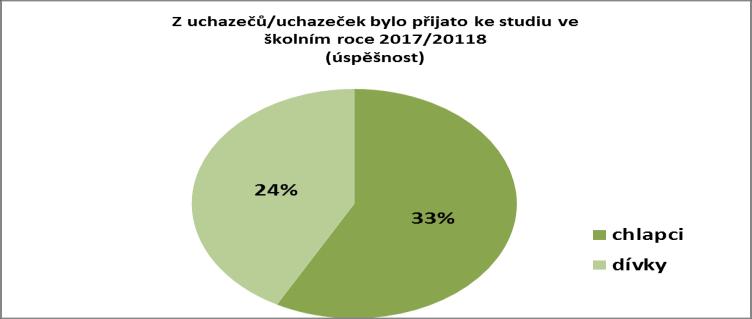 14. Muži a ženy studující na vojenských školách (školní/akademický rok 2017/2018) Škola/počty Studující celkem studentů ženy % podíl žen Univerzita obrany v Brně 1622 471 29 VO FTVS UK v Praze