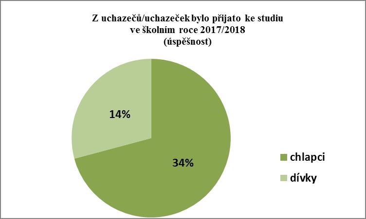 Moravské Třebové ve vztahu k počtu uchazečů a uchazeček: Obor Vojenské lyceum Čtyřleté denní Účast při přijímacím řízení: Přijatí ke studiu: Podíl úspěšnosti v % studium Chlapci 213 Chlapci 71