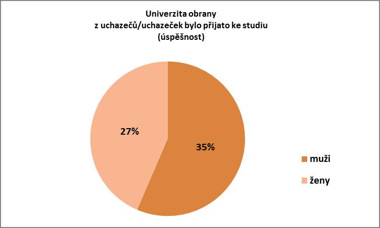 Vyšší odborná škola Uchazeči o studium: Přijatí ke studiu: Úspěšnost v % Muži 1 Muži 1 100% Ženy 4 Ženy 2 50% První ročník však nebyl otevřen, neboť pro otevření ročníku je třeba pěti