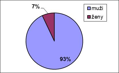 2174 Zájemci/zájemkyně Uchazeči/uchazečky Přijatí/přijaté Pro srovnání: Při náboru žen a