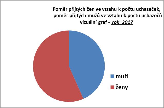 službu, není ke dni povolání do služebního poměru členem/členkou politické strany,