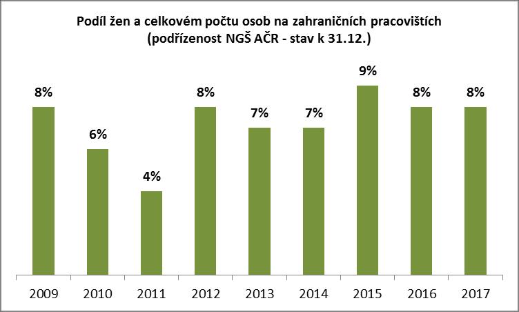 16. Účast mužů a žen na zahraničních pracovištích a v zahraničních operacích Podřízenost NGŠ AČR: Osoby ve strukturách NATO a EU (pracoviště Mons, Brusel, Norfolk) celkem osob mužů žen podíl žen na