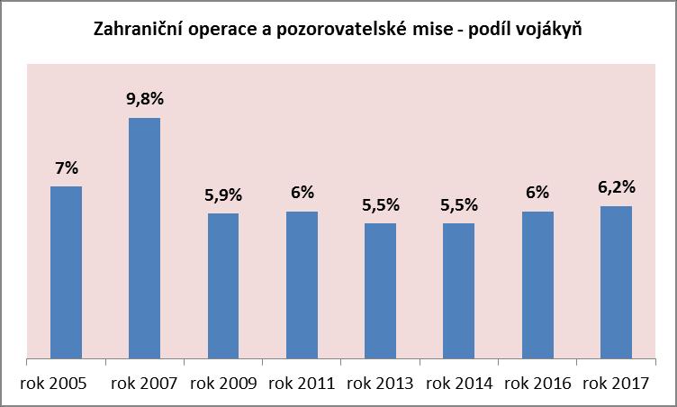Pozn.: Podíly/počty nezahrnují studenty, přípravný sbor, dispozici a zakrytou část VZ Podíl žen v zahraničních operacích a pozorovatelských misích OSN zahrnuje vojákyně, které v období 1. 1. 2017 31.