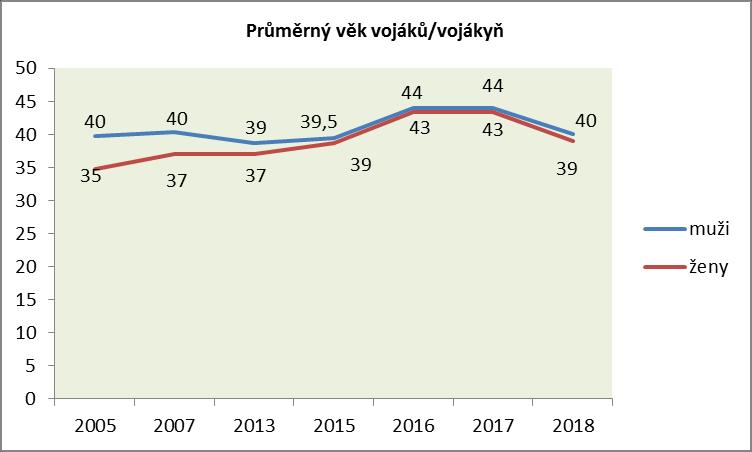 17. Věková skladba zaměstnanců/zaměstnankyň v rezortu MO Průměrný věk vojáci/vojákyně muži ženy MO ÚSÚ 45,5 43 mimo MO -