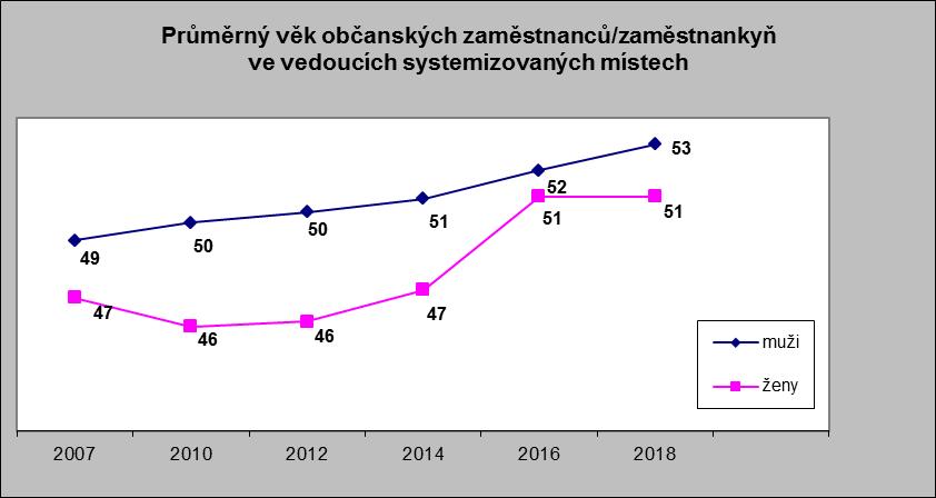 Průměrný věk občanských zaměstnanců/zaměstnankyň muži ženy MO - ÚSÚ 55 46 mimo MO - AČR 51,5 50 Věk osob na vedoucích systemizovaných místech muži ženy MO - ÚSÚ 53 52 mimo MO - AČR 54 51 Občanské