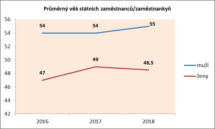 Průměrný věk státních zaměstnanců/zaměstnankyň muži ženy MO - ÚSÚ 53,5 47 mimo MO - ÚSÚ 56 48,5 Průměrný věk na pozicích představených muži ženy MO ÚSÚ 51 50 mimo