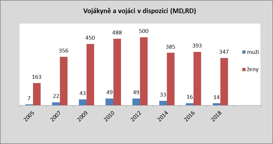 18. Počty mužů a žen zařazených v dispozici dle zákona č. 221/1999 Sb., o vojácích z povolání (mateřská a rodičovská dovolená) k 1. 1. 2018 Muži Ženy Celkem 10 odst. 2 písm.