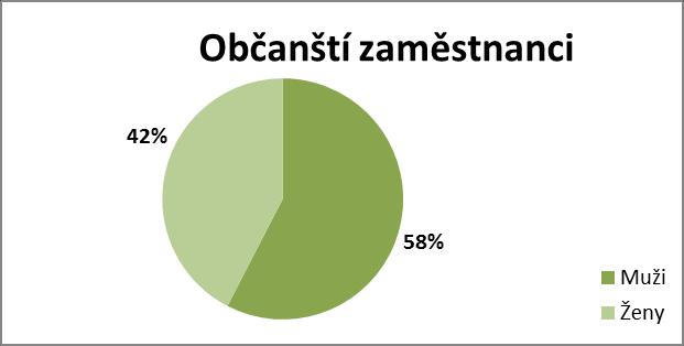 2. Podíl