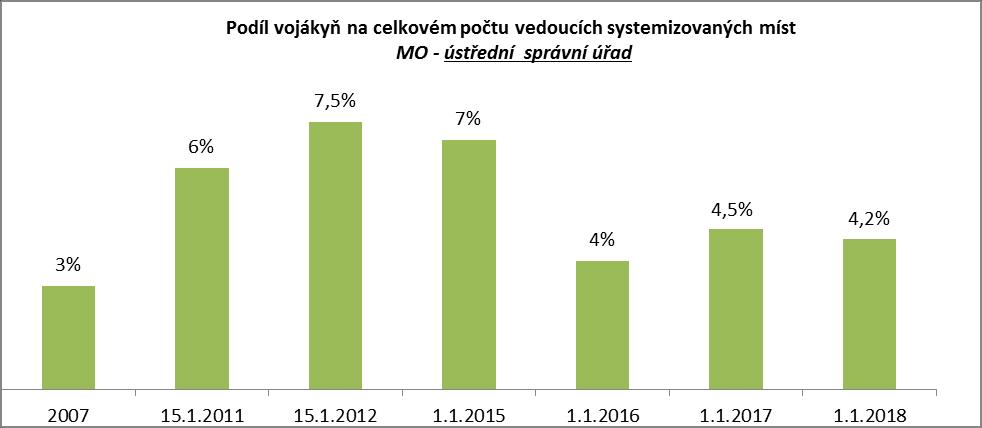 Graf zachycuje vývoj počtů vojákyň od vstupu České republiky do NATO (mezi 28 členskými státy NATO se ČR, resp.