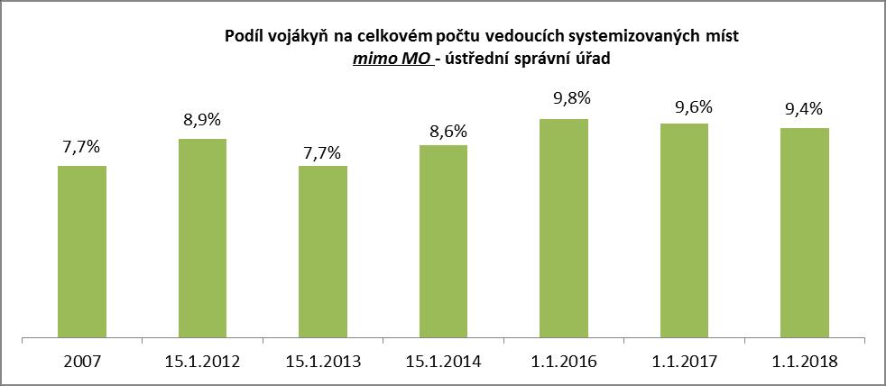 Obsazenost vedoucích systemizovaných míst vojáci/vojákyně ve služebním poměru MO-ÚSÚ Ostatní SM Vedoucí SM Celkem