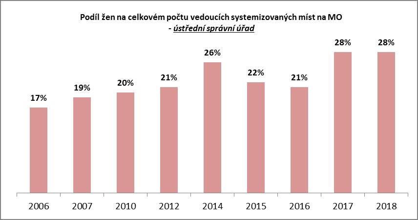 5. Obsazenost vedoucích systemizovaných míst zaměstnanci/zaměstnankyněmi v pracovním vztahu MO-ÚSÚ Ostatní SM Vedoucí SM Celkem muži 115 13 128 ženy 124