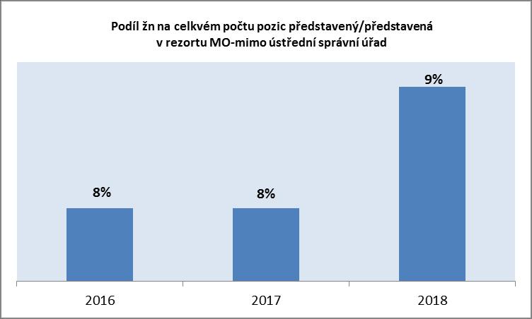 6. Obsazenost pozic představený/představená státní zaměstnanci/zaměstnankyně MO-ÚSÚ Ostatní SM Představení Celkem muži 397 110 507 ženy 348 36
